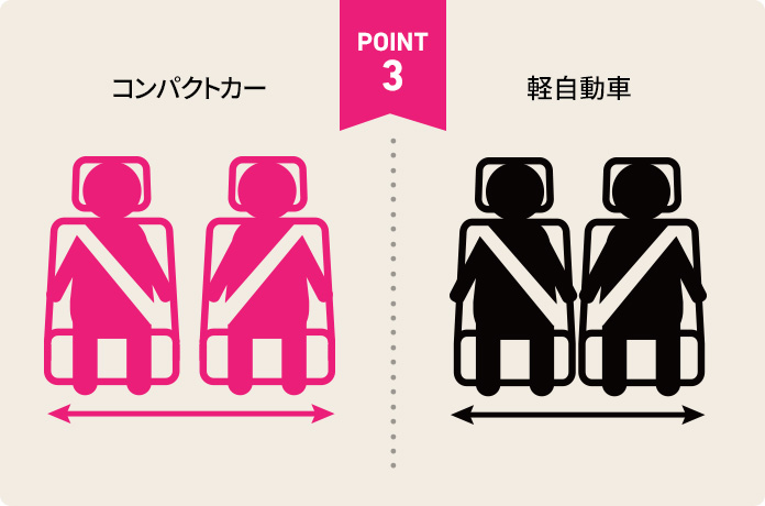軽自動車の法定上の車幅は1.48m以下。コンパクトカーは隣の人に気を遣わずゆったりくつろげる